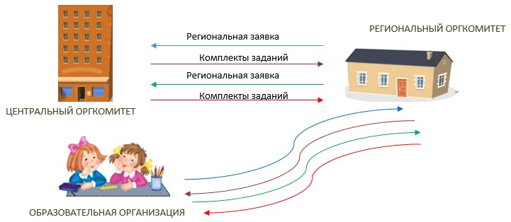 Схема взаимодействия центрального оргкомитета конкурса с региональным оргкомитетом, образовательными организациями и участниками